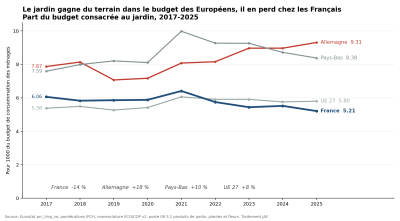 jardin-part-budget-europe-2017-2025.png